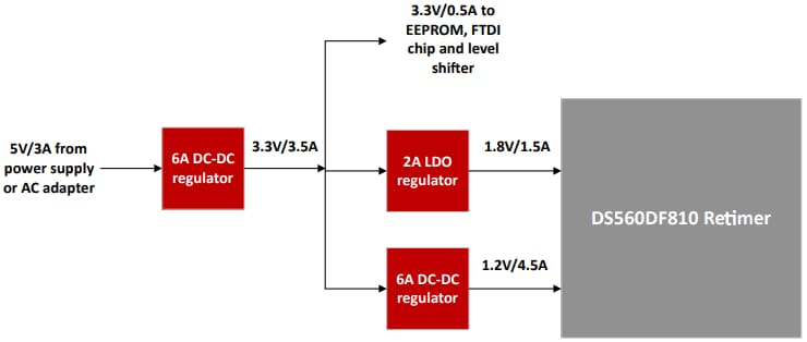 Texas Instruments Module d'évaluation DS560DF810EVM